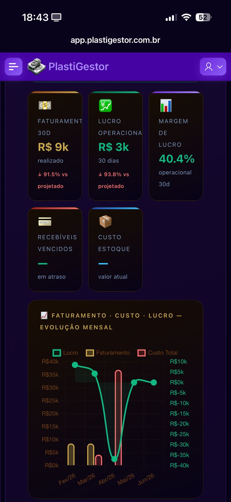Dashboard Executivo Financeiro — faturamento, lucro operacional e margem